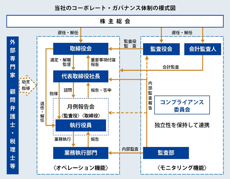 図:当社のコーポレート・ガバナンス体制の模式図