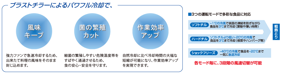 ブラストチラーによるパワフル冷却で、風味キープ、菌の繁殖カット、作業効率アップ 3つのモードで多彩な食品に対応 ソフトチル ハードチル ショックフリーズ 各モード毎に、3段階の風速切替が可能