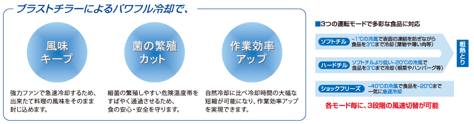 ブラストチラーによるパワフル冷却で、風味キープ、菌の繁殖カット、作業効率アップ 3つのモードで多彩な食品に対応　ソフトチル　ハードチル　ショックフリーズ　各モード毎に、3段階の風速切替が可能