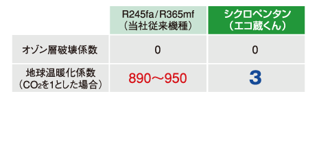 シクロペンタン(エコ蔵くん) 地球温暖化係数(CO2を1とした場合) 3