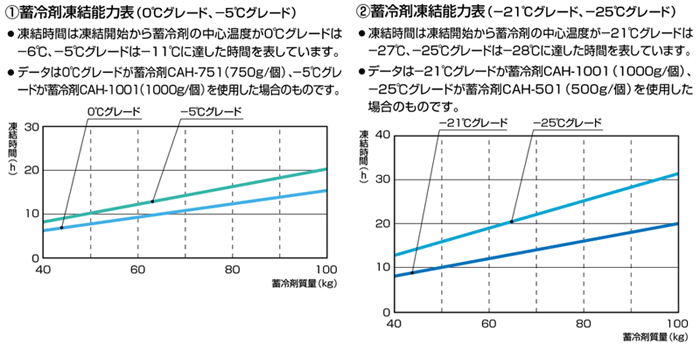 蓄冷剤凍結能力表