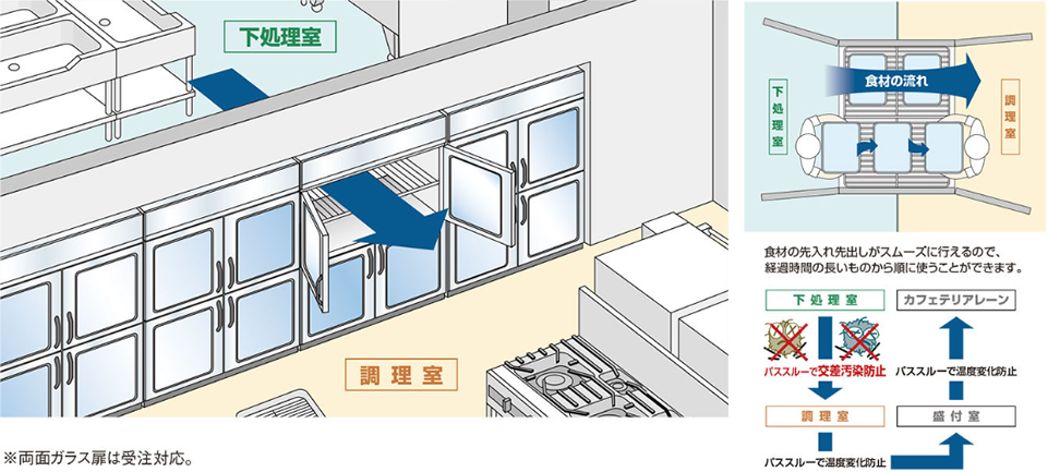 パススルー冷蔵庫が形成する作業区画と作業動線が交差汚染を防ぎ、質の高い衛生管理を実現します。