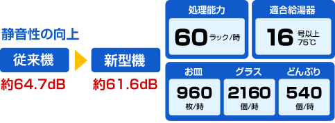 静音性の向上 / 従来機 約64.7dB → 新型機 約61.6dB