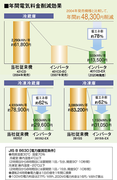 2004年発売機種と比較して、年間約48,300円削減