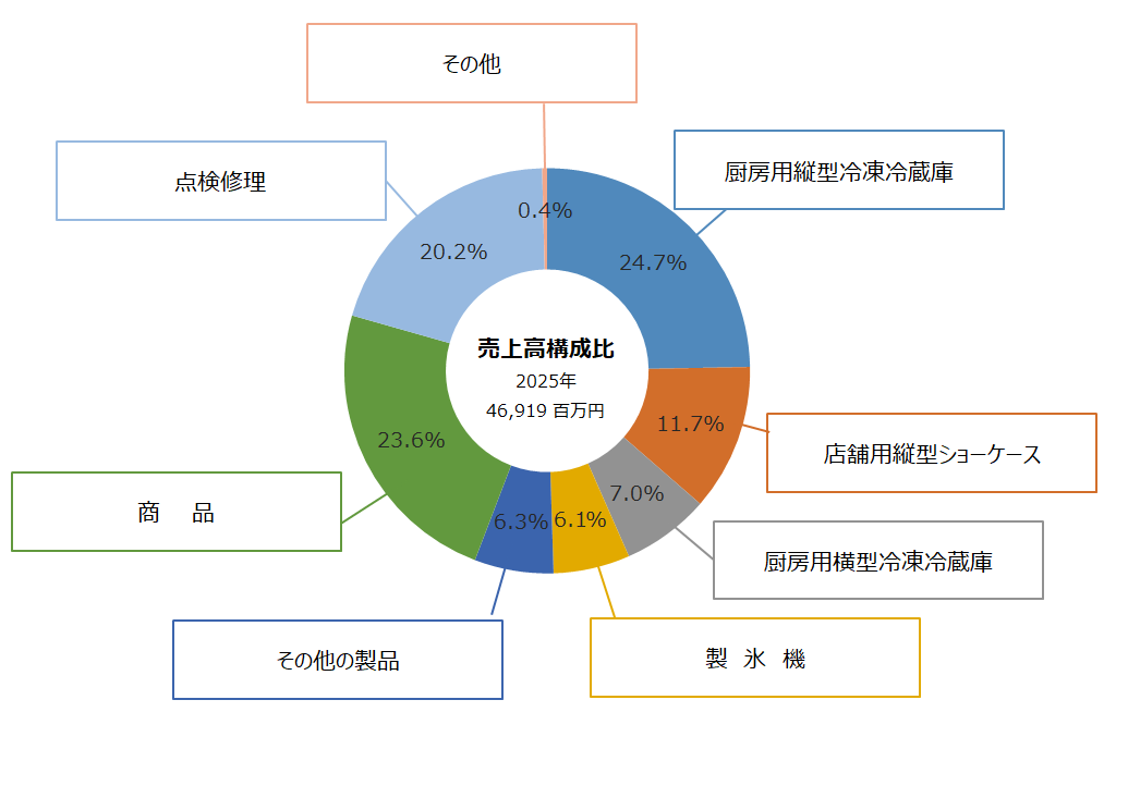 グラフ：売上構成