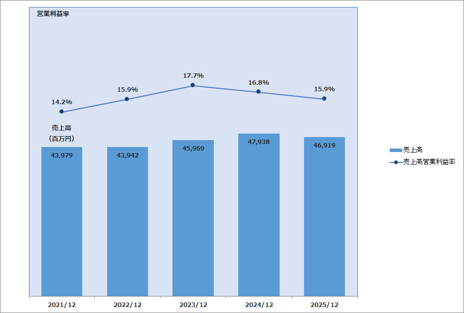 グラフ：売上高・売上高営業利益率