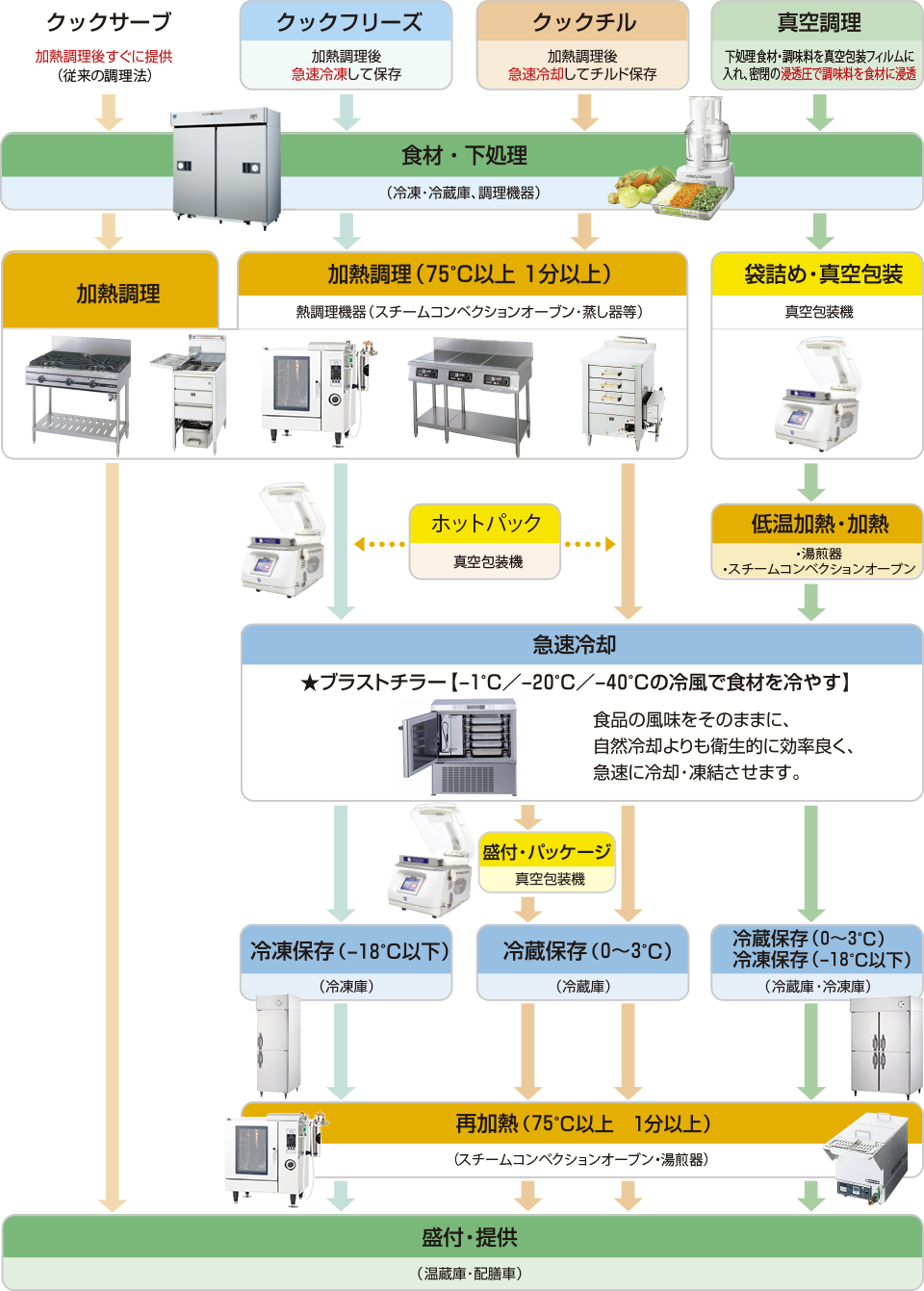 新調理システムを構成する調理法・流れ