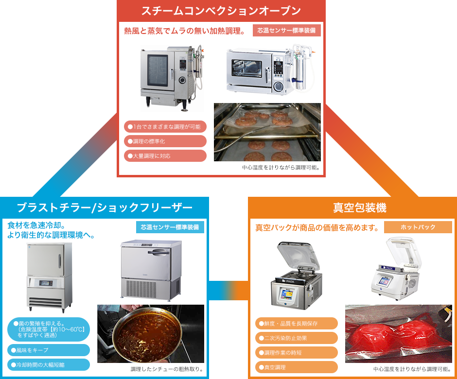 主な厨房機器