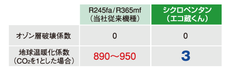 シクロペンタン(エコ蔵くん) 地球温暖化係数(CO2を1とした場合) 3