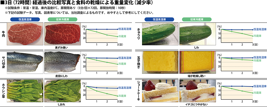 食材を冬眠させて劣化を防ぐ、チルド冷蔵のパワー。