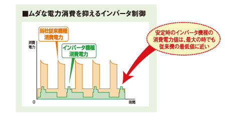 ムダな電力消費を抑えるインバータ制御