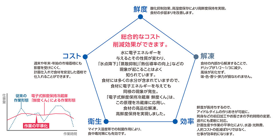 総合的なコスト削減効果ができます。