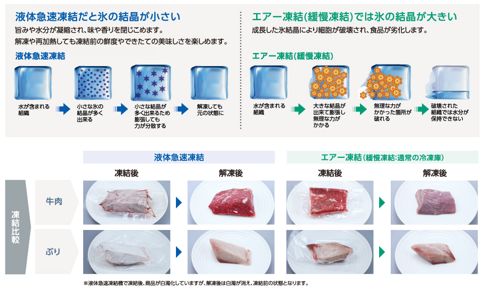 液体急速凍結