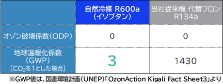自然冷媒R600a 地球温暖化係数(CO2を1とした場合) 3
