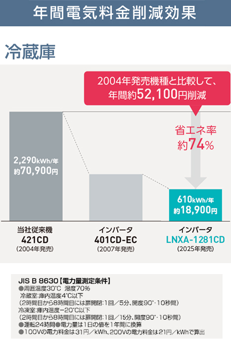 グラフ:年間電気料金削減効果