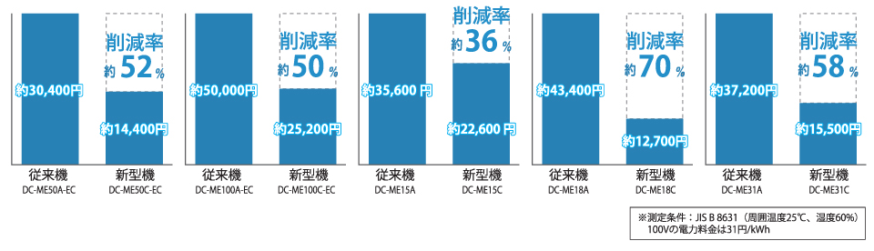 年間電気料金削減効果