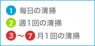 (1)毎日の清掃　(2)週１回の清掃　(3～7)月１回の清掃