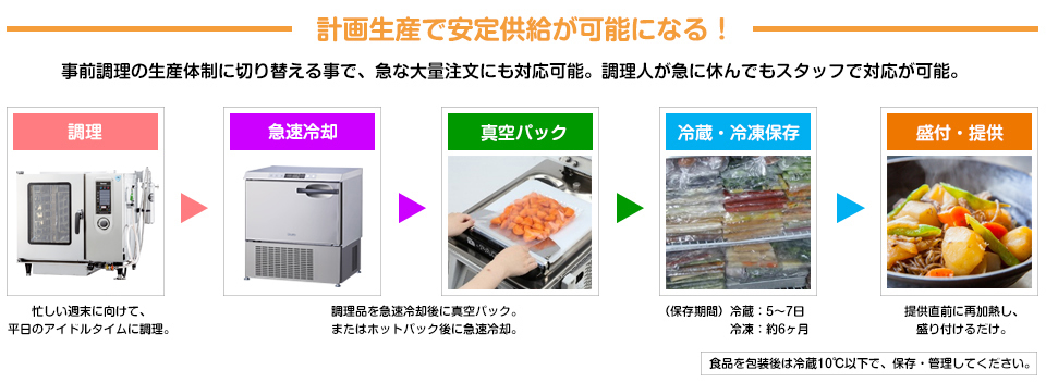 計画生産で安定供給が可能になる！