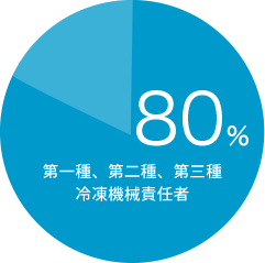 第一種、第二種、第三種 冷凍機械責任者 80%