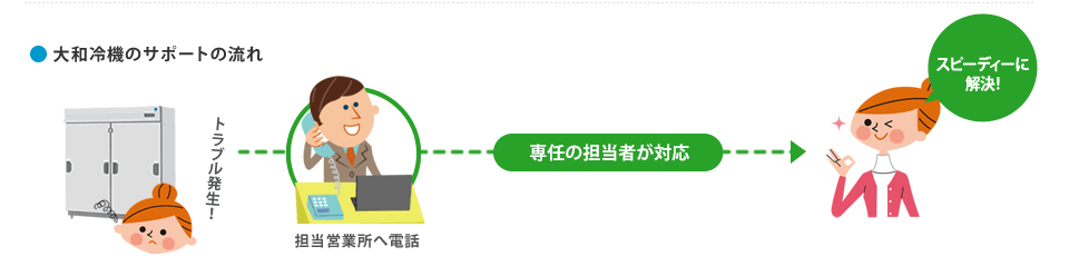 大和冷機のサポートの流れ トラブル発生 営業マンへ電話 一人の営業マンが一貫して担当 スピーディに解決!