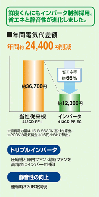 鮮度くんにもインバータ制御採用。省エネと静音性が進化しました。